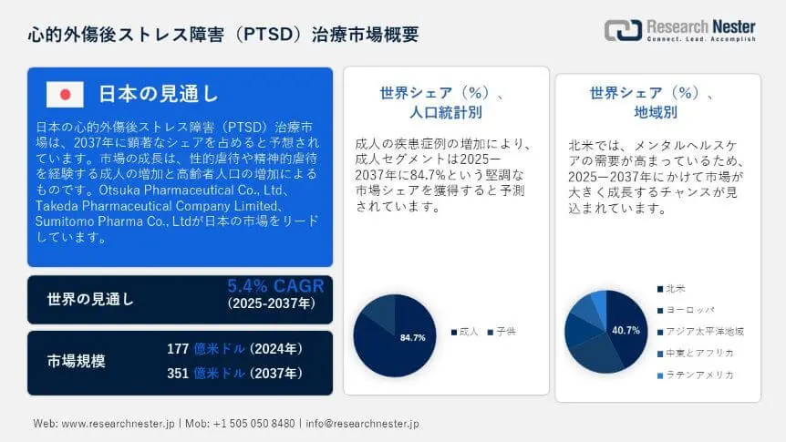 Post-traumatic Stress Disorder (PTSD) Treatment Market Overview